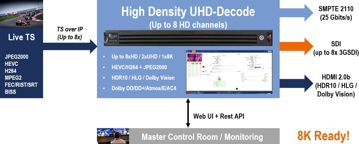 UHD-Decode - Multichannel J2K / HEVC / AVC Decoder, BBright
